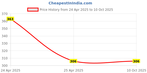 industrybuying.com polygrip POLY-GRIP Classical Section B Wrapped V-Belts B58 polygrip Price History Graph from 24 Apr 2025 to 8 Oct 2025