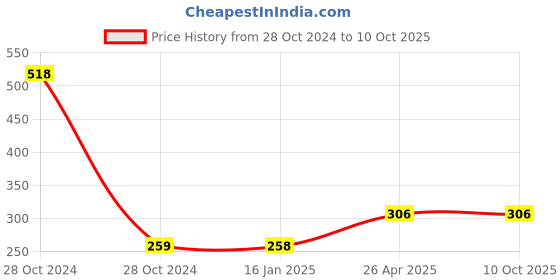 industrybuying.com polygrip POLY-GRIP Classical Section B Wrapped V-Belts B62 polygrip Price History Graph from 28 Oct 2024 to 8 Oct 2025