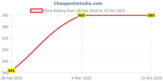 industrybuying.com polygrip POLY-GRIP Classical Section B Wrapped V-Belts B68 polygrip Price History Graph from 28 Feb 2025 to 9 Oct 2025