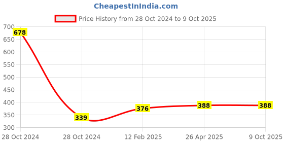 industrybuying.com polygrip POLY-GRIP Classical Section B Wrapped V-Belts B81 polygrip Price History Graph from 28 Oct 2024 to 9 Oct 2025