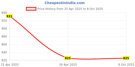 industrybuying.com polygrip POLY-GRIP Classical Section C Wrapped V-Belts C101 polygrip Price History Graph from 25 Apr 2025 to 7 Oct 2025