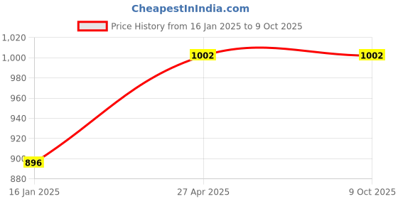 industrybuying.com polygrip POLY-GRIP Classical Section C Wrapped V-Belts C128 polygrip Price History Graph from 16 Jan 2025 to 7 Oct 2025
