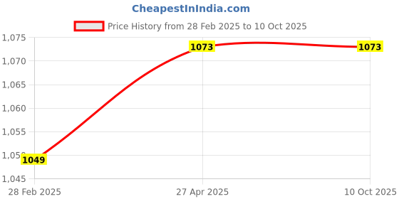 industrybuying.com polygrip POLY-GRIP Classical Section C Wrapped V-Belts C130 polygrip Price History Graph from 28 Feb 2025 to 10 Oct 2025