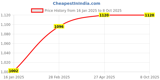 industrybuying.com polygrip POLY-GRIP Classical Section C Wrapped V-Belts C140 polygrip Price History Graph from 16 Jan 2025 to 7 Oct 2025