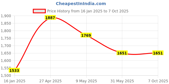 industrybuying.com polygrip POLY-GRIP Classical Section C Wrapped V-Belts C200 polygrip Price History Graph from 16 Jan 2025 to 7 Oct 2025
