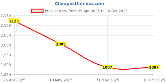 industrybuying.com polygrip POLY-GRIP Classical Section C Wrapped V-Belts C238 polygrip Price History Graph from 25 Apr 2025 to 8 Oct 2025