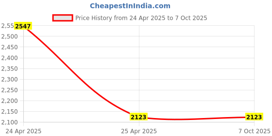 industrybuying.com polygrip POLY-GRIP Classical Section C Wrapped V-Belts C255 polygrip Price History Graph from 24 Apr 2025 to 7 Oct 2025