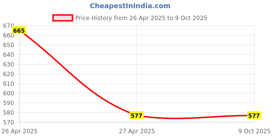 industrybuying.com polygrip POLY-GRIP Classical Section C Wrapped V-Belts C77 polygrip Price History Graph from 26 Apr 2025 to 9 Oct 2025
