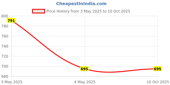industrybuying.com polygrip POLY-GRIP Classical Section C Wrapped V-Belts C90 polygrip Price History Graph from 3 May 2025 to 8 Oct 2025