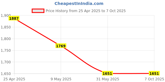 industrybuying.com polygrip POLY-GRIP Classical Section D Wrapped V-Belts D105 polygrip Price History Graph from 25 Apr 2025 to 7 Oct 2025