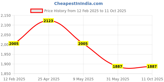 industrybuying.com polygrip POLY-GRIP Classical Section D Wrapped V-Belts D113 polygrip Price History Graph from 12 Feb 2025 to 11 Oct 2025