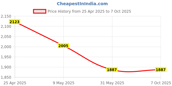 industrybuying.com polygrip POLY-GRIP Classical Section D Wrapped V-Belts D117 polygrip Price History Graph from 25 Apr 2025 to 7 Oct 2025