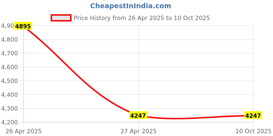 industrybuying.com polygrip POLY-GRIP Classical Section D Wrapped V-Belts D260 polygrip Price History Graph from 26 Apr 2025 to 9 Oct 2025