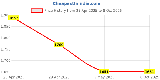 industrybuying.com polygrip POLY-GRIP Classical Section D Wrapped V-Belts D95 polygrip Price History Graph from 25 Apr 2025 to 7 Oct 2025