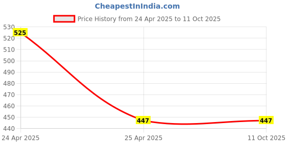 industrybuying.com polygrip POLY-GRIP SPA1925 Wedge Section SPA Wrapped V Belt polygrip Price History Graph from 24 Apr 2025 to 11 Oct 2025