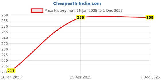 industrybuying.com polygrip POLY-GRIP SPA925 Wedge Section SPA Wrapped V Belt polygrip Price History Graph from 16 Jan 2025 to 29 Nov 2025
