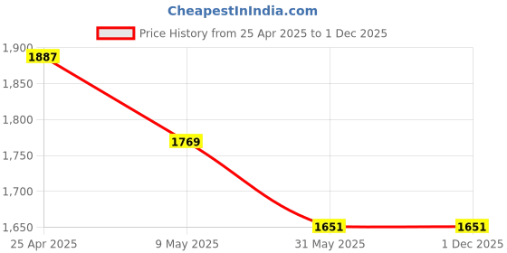 industrybuying.com polygrip POLY-GRIP SPB5000 Wedge Section SPB Wrapped V Belt polygrip Price History Graph from 25 Apr 2025 to 30 Nov 2025