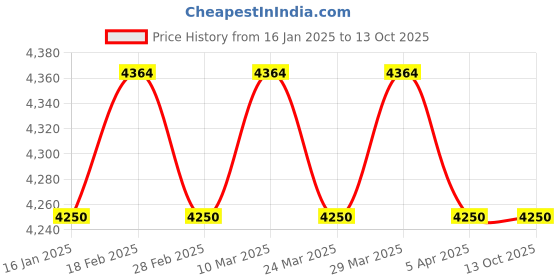 industrybuying.com Polygrip Rapid Nxt Synthetic Adhesive 15 Ltr polygrip Price History Graph from 16 Jan 2025 to 13 Oct 2025