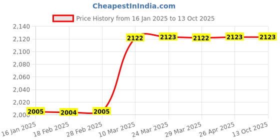 industrybuying.com Polygrip Sr 409 Synthetic Rubber Adhesive 5 L polygrip Price History Graph from 16 Jan 2025 to 13 Oct 2025