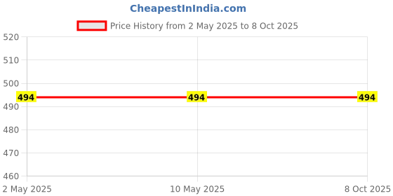 industrybuying.com Polygrip Ultra Wedge Wrapped V Belt Size - SPA 2360 polygrip Price History Graph from 2 May 2025 to 7 Oct 2025