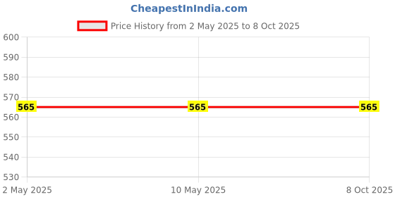 industrybuying.com Polygrip Ultra Wedge Wrapped V Belt Size - SPA 2800 polygrip Price History Graph from 2 May 2025 to 7 Oct 2025