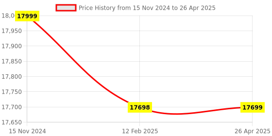 industrybuying.com Polyhydron 1RE-7D Plunger Pump with 7 pumping element polyhydron Price History Graph from 15 Nov 2024 to 26 Apr 2025