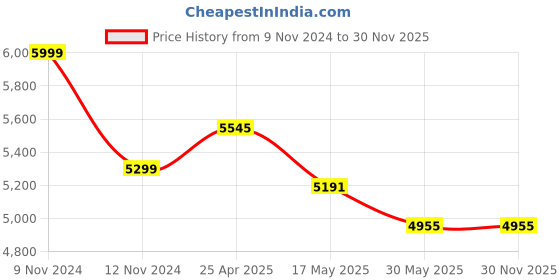 industrybuying.com Polyhydron 4DL10SGS Lever Operated Directional Control Valve polyhydron Price History Graph from 9 Nov 2024 to 30 Nov 2025