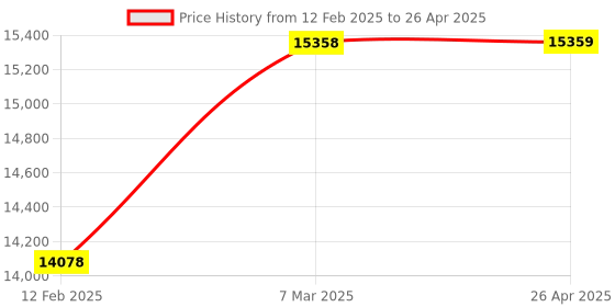 industrybuying.com Polyhydron HP5012-ST 700 Bar Hand Pumps With Small Tank polyhydron Price History Graph from 12 Feb 2025 to 26 Apr 2025