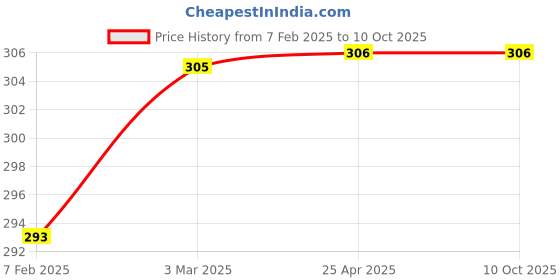 industrybuying.com Polylab 1 Slide Mailer - 62100 polylab Price History Graph from 7 Feb 2025 to 9 Oct 2025