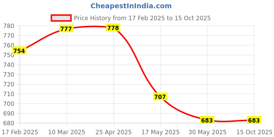 industrybuying.com Polylab 10 mm L Shaped Connector - 46133 polylab Price History Graph from 17 Feb 2025 to 15 Oct 2025
