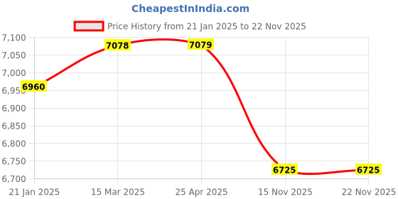 industrybuying.com Polylab 100 ml Burette - 11503 polylab Price History Graph from 21 Jan 2025 to 21 Nov 2025