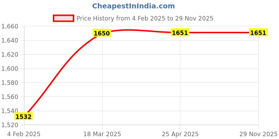 industrybuying.com Polylab 100 ml Nestler Cylinder Stand - 76102 polylab Price History Graph from 4 Feb 2025 to 29 Nov 2025