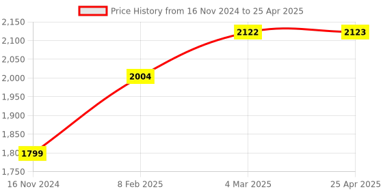 industrybuying.com Polylab 100 Slides Slide Box - 62106 polylab Price History Graph from 16 Nov 2024 to 25 Apr 2025