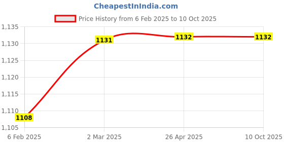 industrybuying.com Polylab 1000 ml Storage Box - 81902 polylab Price History Graph from 6 Feb 2025 to 9 Oct 2025