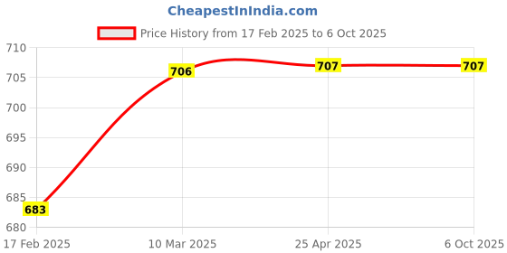 industrybuying.com Polylab 1000ml Volumetric Flask - 68006 polylab Price History Graph from 17 Feb 2025 to 6 Oct 2025
