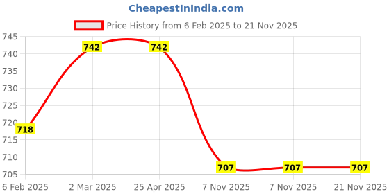 industrybuying.com Polylab 100ml Volumetric Flask - 68003 polylab Price History Graph from 6 Feb 2025 to 21 Nov 2025