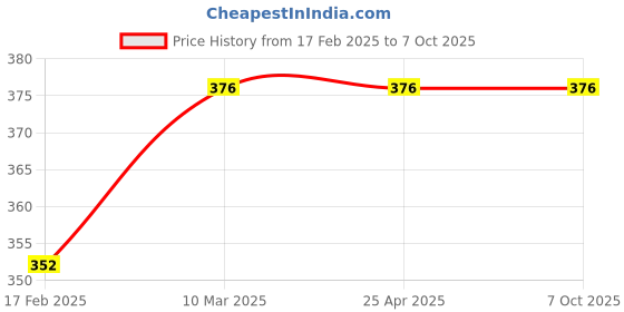 industrybuying.com Polylab 125 ml Conical Measure - 81153 polylab Price History Graph from 17 Feb 2025 to 6 Oct 2025