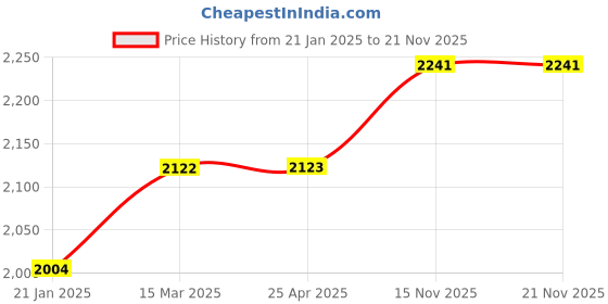 industrybuying.com Polylab 150 mm Desiccator - 55204 polylab Price History Graph from 21 Jan 2025 to 21 Nov 2025