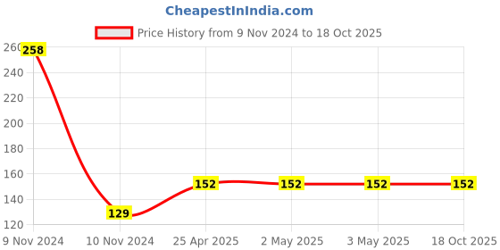 industrybuying.com Polylab 150 mm Spatula - 81301 polylab Price History Graph from 9 Nov 2024 to 17 Oct 2025