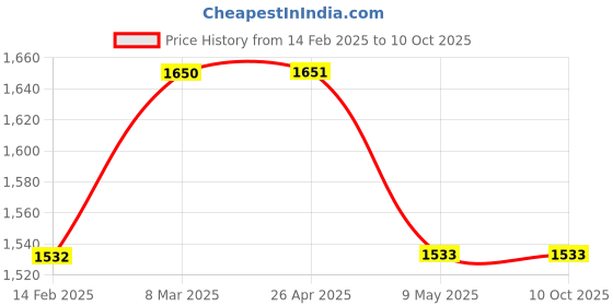 industrybuying.com Polylab 15ml Centrifuge Tube Box 63351 (Pack of 4) polylab Price History Graph from 14 Feb 2025 to 9 Oct 2025