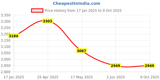 industrybuying.com Polylab 2 Way Stop Cocks 55302 (Pack of 6) polylab Price History Graph from 17 Jan 2025 to 8 Oct 2025
