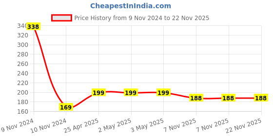 industrybuying.com Polylab 200 mm Spatula - 81302 polylab Price History Graph from 9 Nov 2024 to 22 Nov 2025