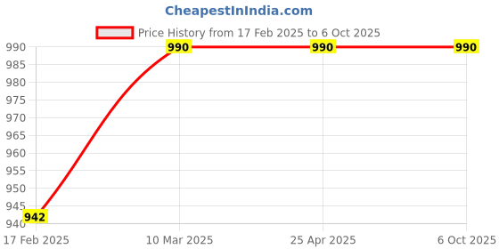 industrybuying.com Polylab 2000 ml Measuring Jug - 81104 polylab Price History Graph from 17 Feb 2025 to 6 Oct 2025