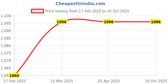 industrybuying.com Polylab 20ml Scintillation Vial - 65002 polylab Price History Graph from 17 Feb 2025 to 10 Oct 2025
