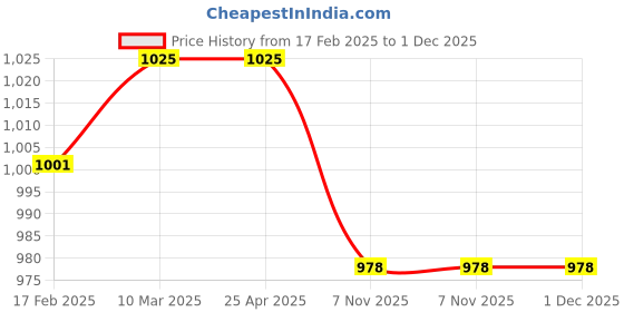 industrybuying.com Polylab 25 ml Medicine cup - 83101 polylab Price History Graph from 17 Feb 2025 to 30 Nov 2025