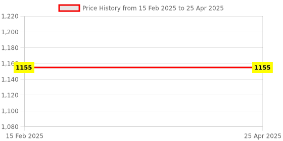 industrybuying.com Polylab 25 ml Stool Container - 63901 polylab Price History Graph from 15 Feb 2025 to 25 Apr 2025