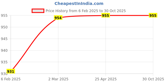 industrybuying.com Polylab 250 ml New Type Wash Bottle - 36605 polylab Price History Graph from 6 Feb 2025 to 30 Oct 2025