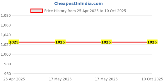 industrybuying.com Polylab 250ml Measuring Scoop 81257 (Pack of 12) polylab Price History Graph from 25 Apr 2025 to 10 Oct 2025