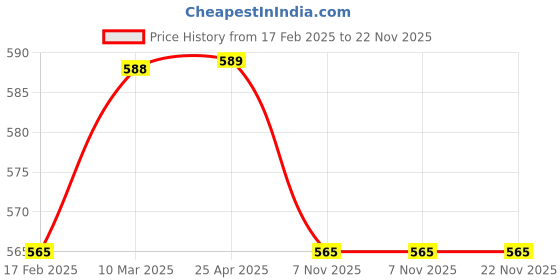 industrybuying.com Polylab 4000 ml Narrow Mouth Bottle - 33501 polylab Price History Graph from 17 Feb 2025 to 22 Nov 2025