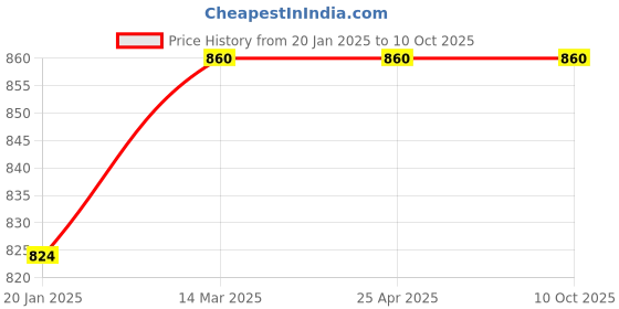 industrybuying.com Polylab 50 ml Universal Reagent Reservior - 79131 polylab Price History Graph from 20 Jan 2025 to 9 Oct 2025